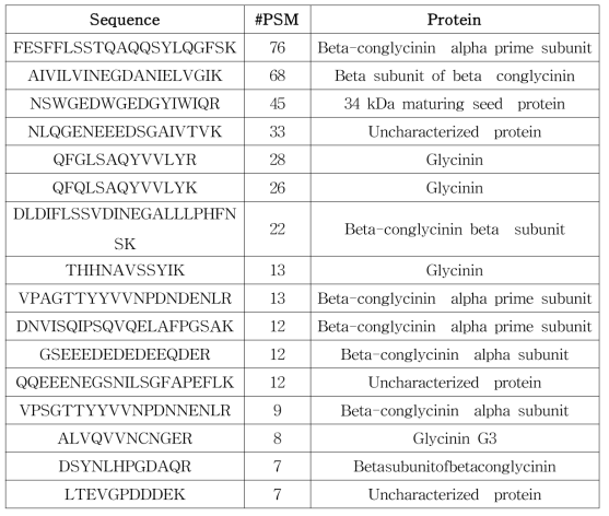 대두 마커펩타이드 후보 목록