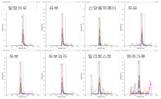 대두 가공식품에서 후보 마커펩타이드(FESFFLSSTQAQQSYLQGFSK) Skyline 결과