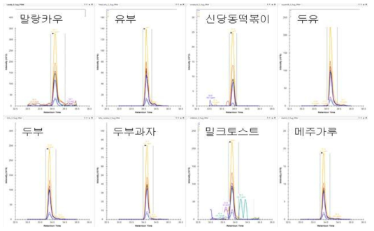 대두 가공식품에서 후보 마커펩타이드(QQEEENEGSNILSGFAPEFLK) Skyline 결과