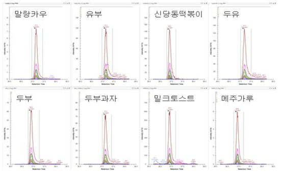 대두 가공식품에서 후보 마커펩타이드(DLDIFLSSVDINEGALLLPHFNSK) Skyline