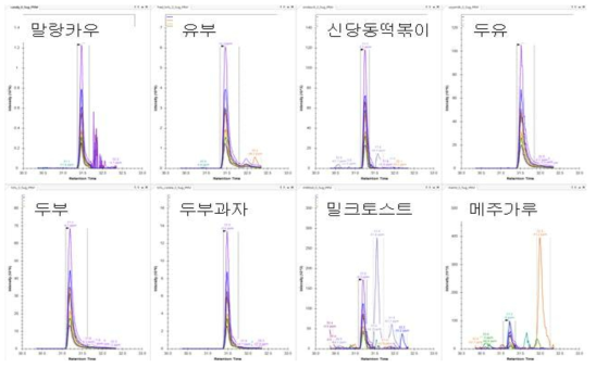 대두 가공식품에서 후보 마커펩타이드(QFGLSAQYVVLYR) Skyline 결과