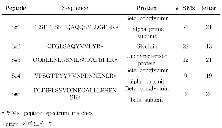 합성한 대두 펩타이드 목록