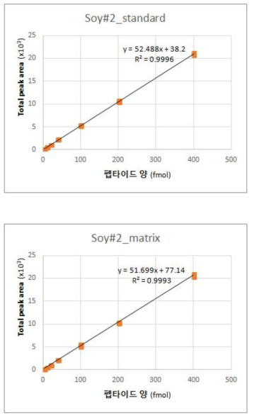 마커펩타이드 S#2 표준 곡선