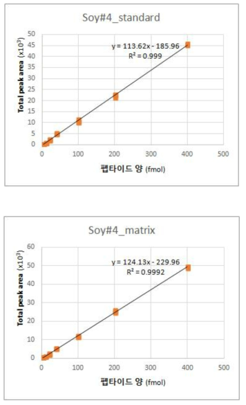 마커펩타이드 S#4 표준 곡선