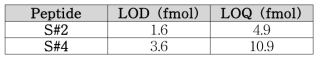 대두 마커 펩타이드 LOD 및 LOQ