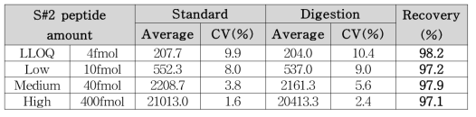 마커 펩타이드 S#2 회수율