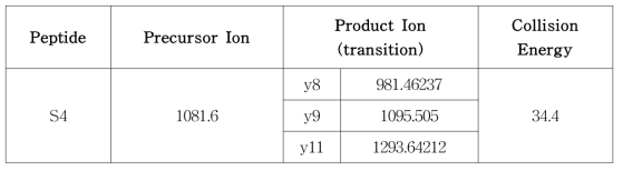 대두 펩타이드 트랜지션 및 Collision energy