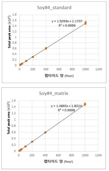 마커펩타이드 S#4 표준 곡선