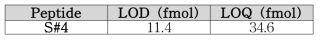 대두 펩타이드 검출한계 및 정량한계