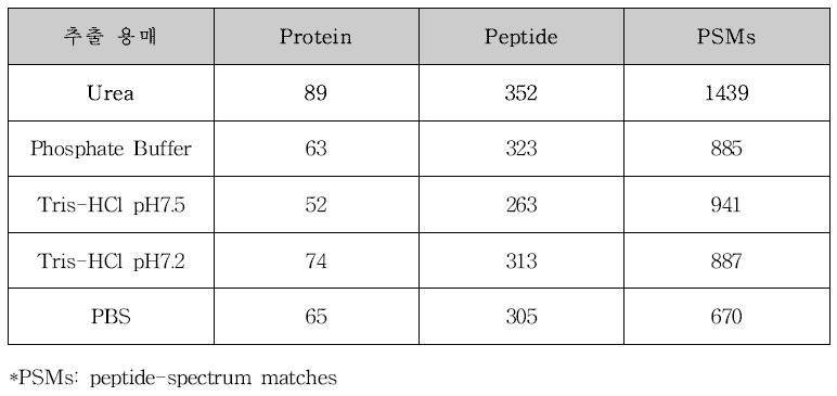 LC/MS Data Dependent Acquisition (DDA) 결과