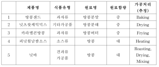 원료함량과 가공처리(추정)에 따라 가공식품 선별