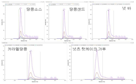 땅콩 가공식품에서 후보 마커펩타이드(FFVPPSEQSLR) Skyline 결과