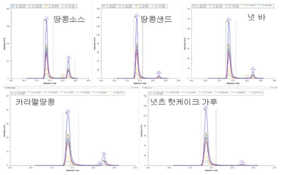 땅콩 가공식품에서 후보 마커펩타이드(DQSSYLQGFSR) Skyline 결과