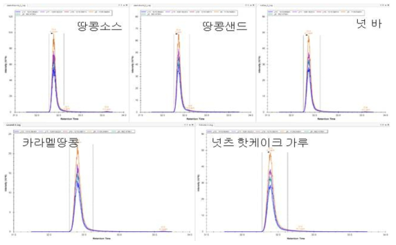 땅콩 가공식품에서 후보 마커펩타이드(NTLEAAFNAEFNEIR) Skyline 결과