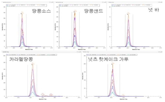 땅콩 가공식품에서 후보 마커펩타이드(SSNPDIYNPQAGSLR) Skyline 결과