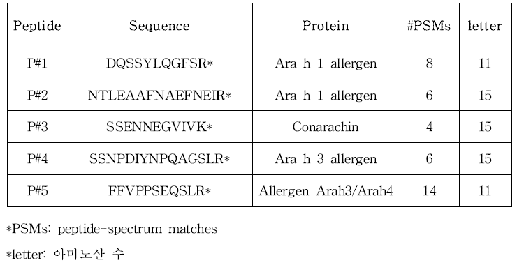 합성한 땅콩 펩타이드 목록