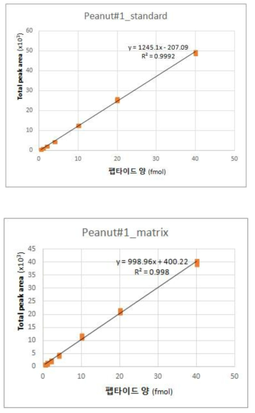 마커펩타이드 P#1 표준 곡선