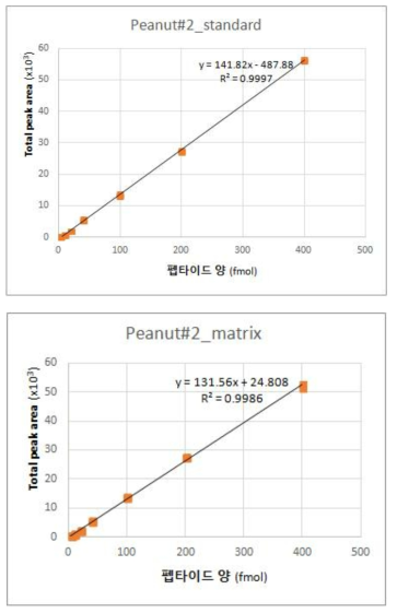 마커펩타이드 P#2 표준 곡선