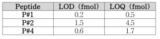 땅콩 마커 펩타이드 LOD 및 LOQ