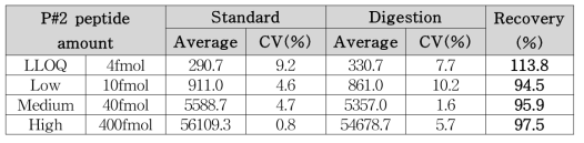 마커 펩타이드 P#2 회수율