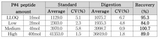 마커 펩타이드 P#4 회수율