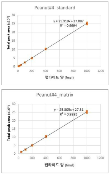 마커펩타이드 P#4 표준 곡선