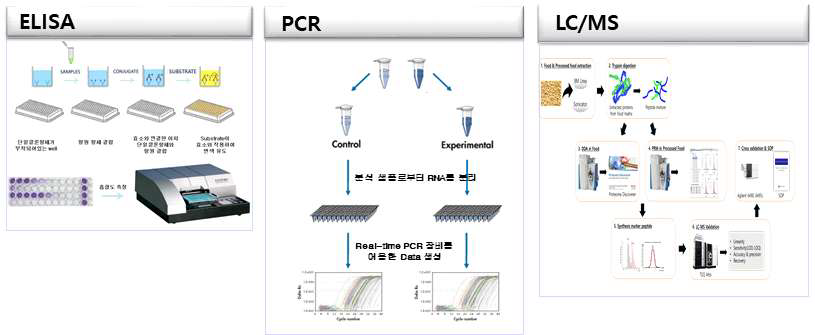 식품 알레르겐 검출법 비교 (1)