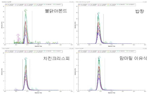 닭고기 가공식품에서 후보 마커펩타이드(SEIQASLEEAEASLEHEEGK) Skyline 결과