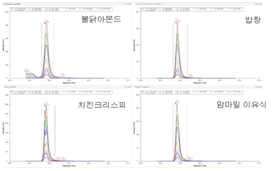 닭고기 가공식품에서 후보 마커펩타이드(ITLSQVGDIVR) Skyline 결과