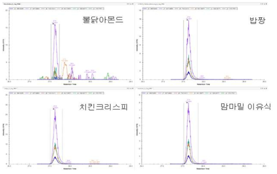 닭고기 가공식품에서 후보 마커펩타이드(ATEPVIAFYK) Skyline 결과