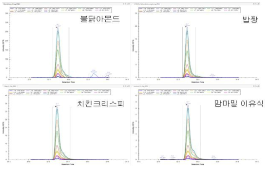 닭고기 가공식품에서 후보 마커펩타이드(LSADTEVVCGAPSIYLDFAR) Skyline 결과