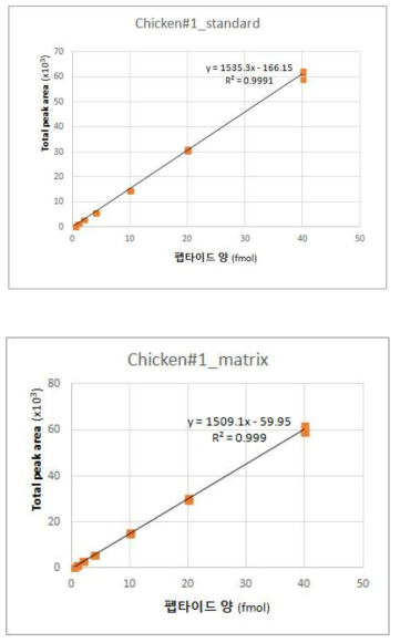 마커펩타이드 C#1 표준 곡선