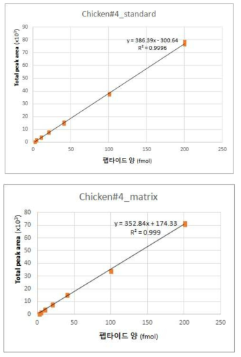 마커펩타이드 C#4 표준 곡선