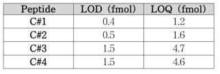 닭고기 마커 펩타이드 LOD 및 LOQ