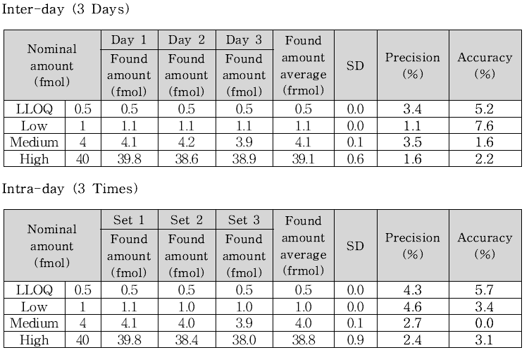 마커 펩타이드 C#1 Accuracy 및 Precision