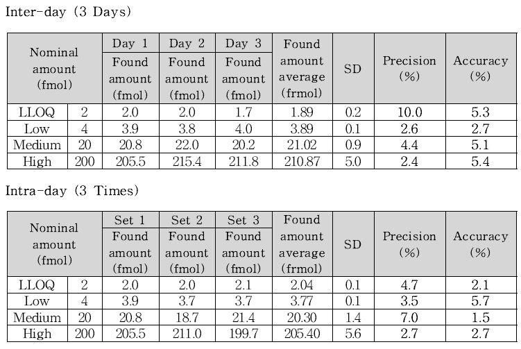 마커 펩타이드 C#3 Accuracy 및 Precision