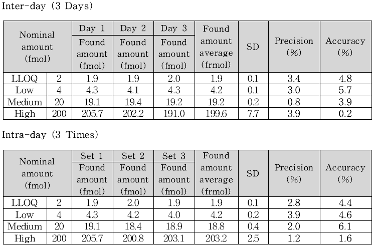 마커 펩타이드 C#4 Accuracy 및 Precision