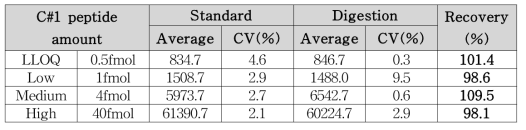 마커 펩타이드 C#1 회수율