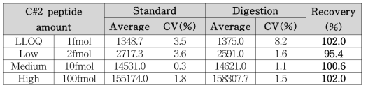 마커 펩타이드 C#2 회수율