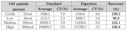 마커 펩타이드 C#3 회수율