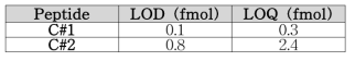 닭고기 펩타이드 검출한계 및 정량한계