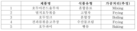 원료함량과 가공처리(추정)에 따라 가공식품 선별