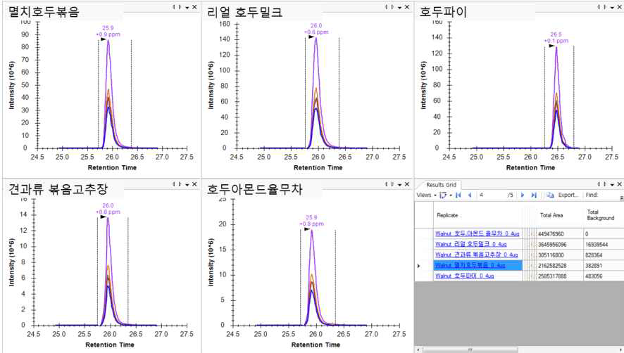 호두 가공식품에서 후보 마커 펩타이드(VPAGATVYVINQDSNER) Skyline 결과