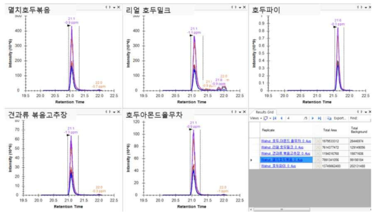 호두 가공식품에서 후보 마커 펩타이드(INNLNAQEPGR) Skyline 결과