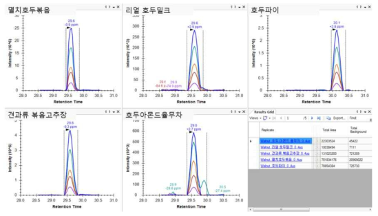 호두 가공식품에서 후보 마커 펩타이드 (TSGSIPGLNPGLAAGLPGK) Skyline 결과