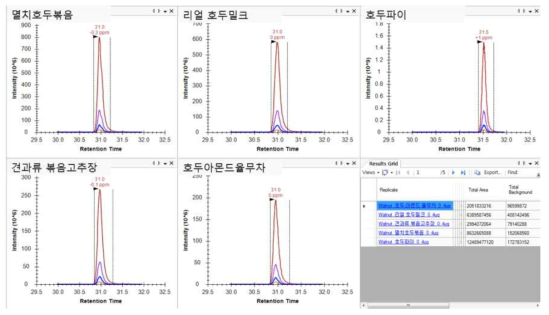 호두 가공식품에서 후보 마커 펩타이드(GDVYVIPQFYATTAR) Skyline 결과