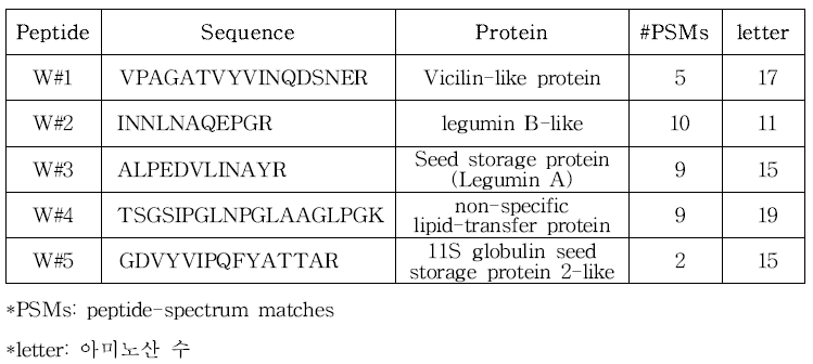 합성한 호두 펩타이드 목록
