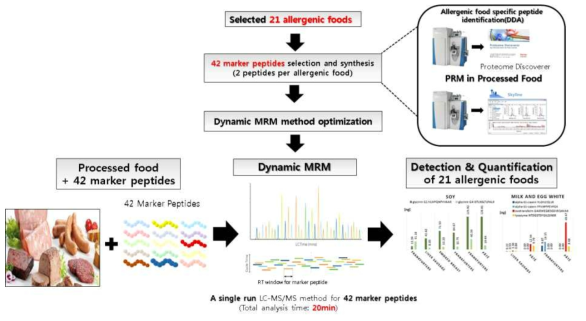 동시다중검출법을 이용한 알레르겐 표시 대상 식품들에 대한 검출 및 정량