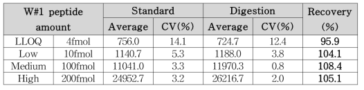 마커 펩타이드 W#1 회수율
