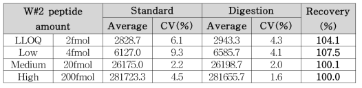 마커 펩타이드 W#2 회수율